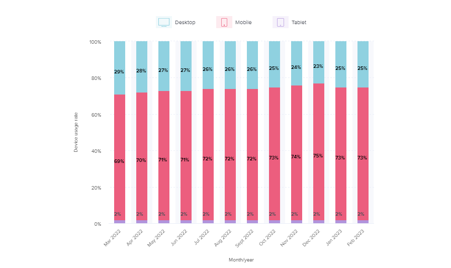 Device usage statistics for eCommerce