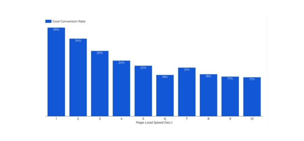 Optimize Website Speed Performance