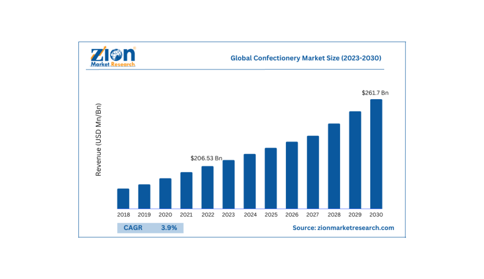 global confectionery market size