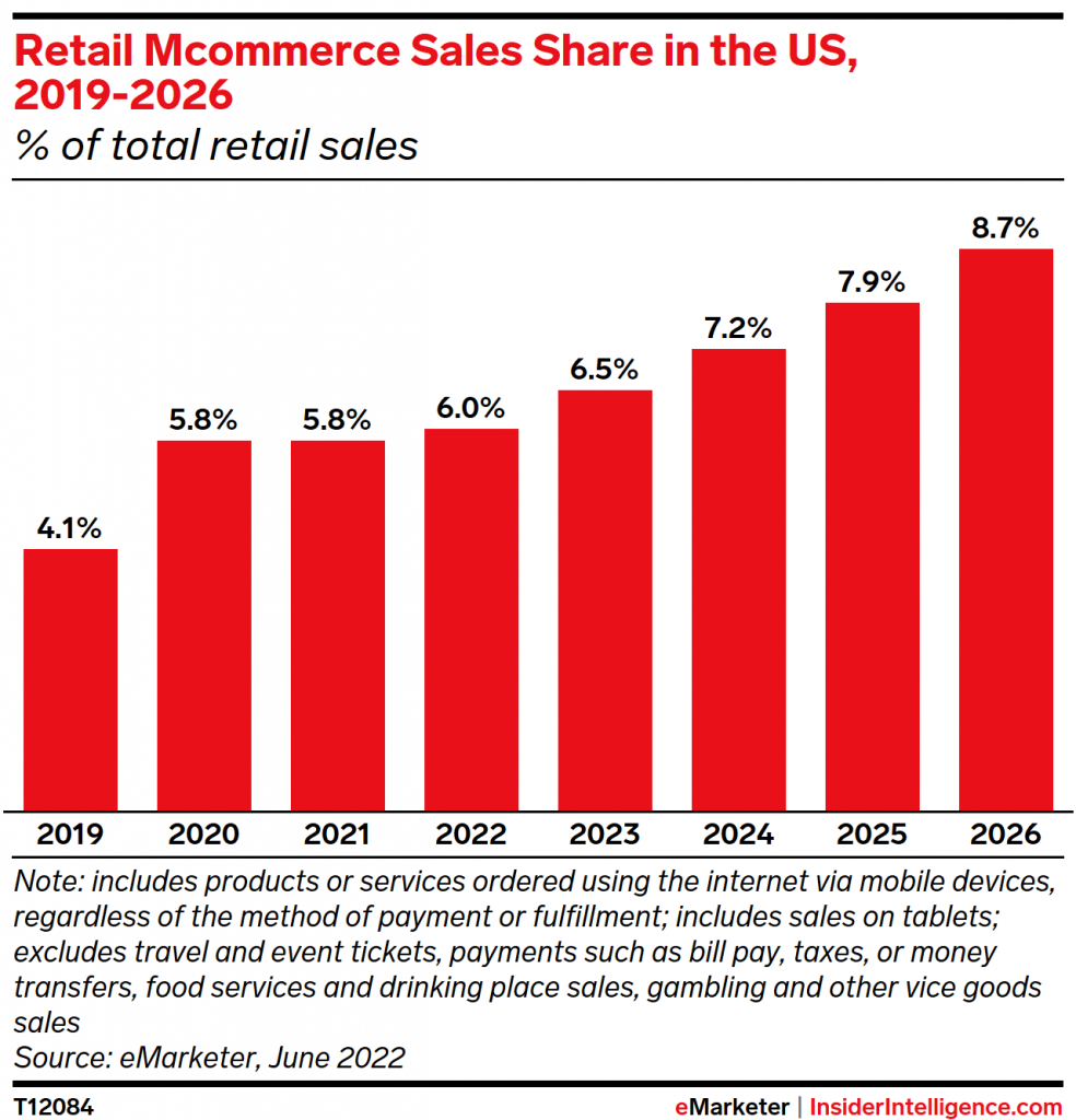 Mcommerce sales