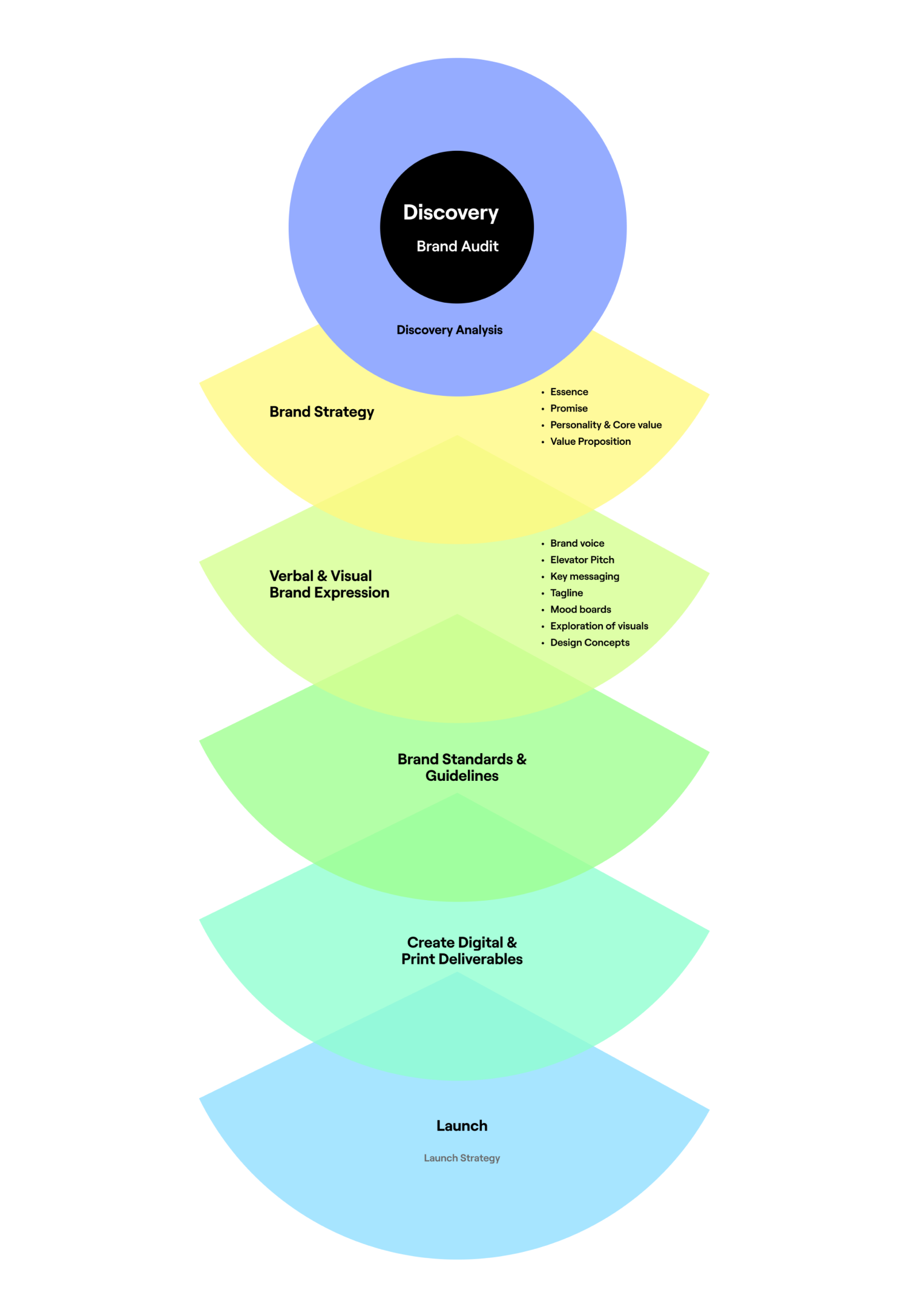 Branding Process