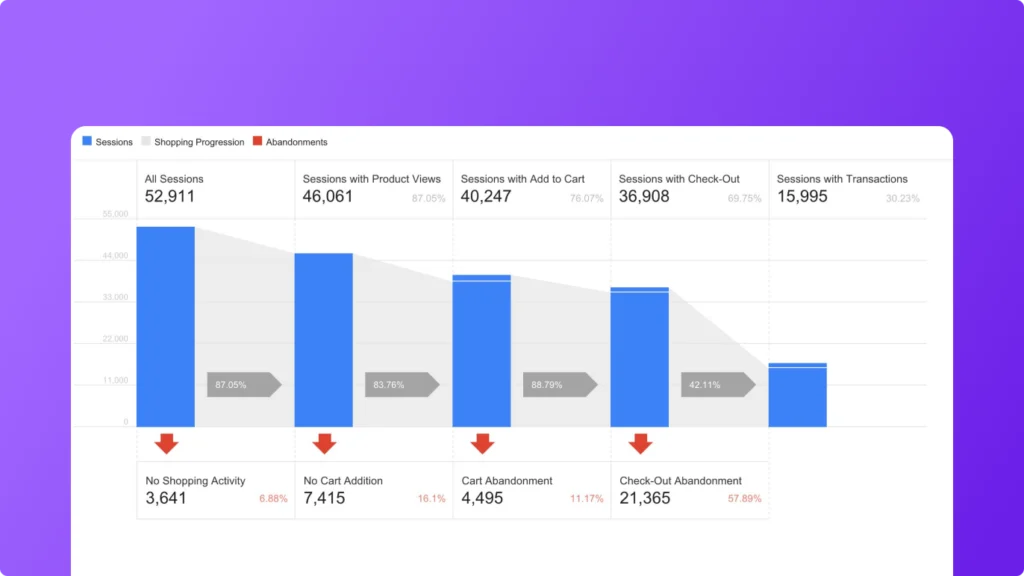 Enhanced eCommerce Tracking with GA4 – Unleash the Growth!