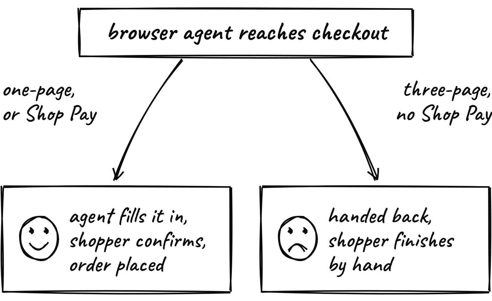 Flow sketch. A browser agent reaches checkout. On one-page checkout or with Shop Pay, the agent fills it in, the shopper confirms and the order is placed. On three-page checkout without Shop Pay, it is handed back and the shopper finishes by hand.