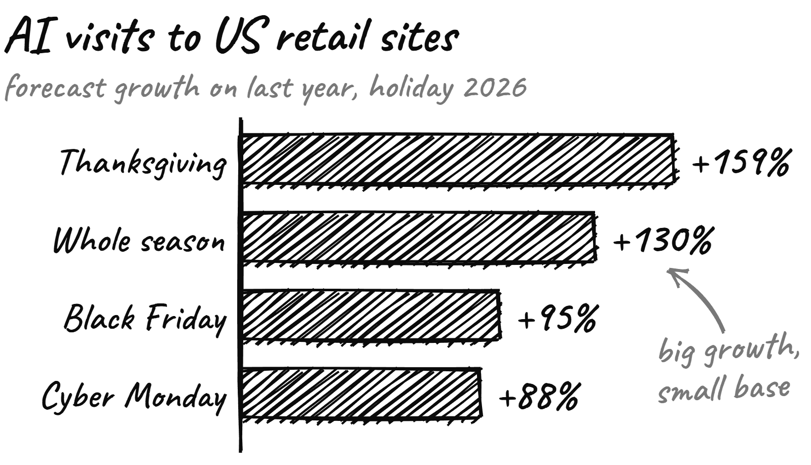 Hand-drawn bar chart of Adobe's forecast growth in AI traffic to US retail sites, holiday 2026 compared with last year. Thanksgiving up 159 percent, whole season up 130 percent, Black Friday up 95 percent, Cyber Monday up 88 percent.