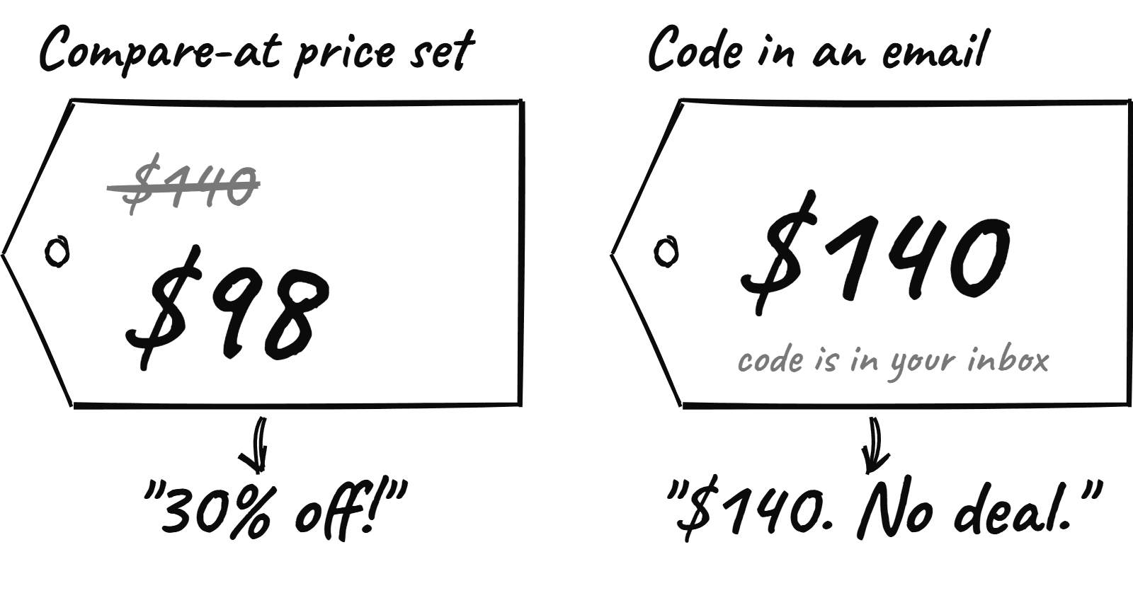 Two price tags. The first shows 140 dollars crossed out and 98 dollars, and the agent says 30 percent off. The second shows 140 dollars with the discount code in an email, and the agent says 140 dollars, no deal.
