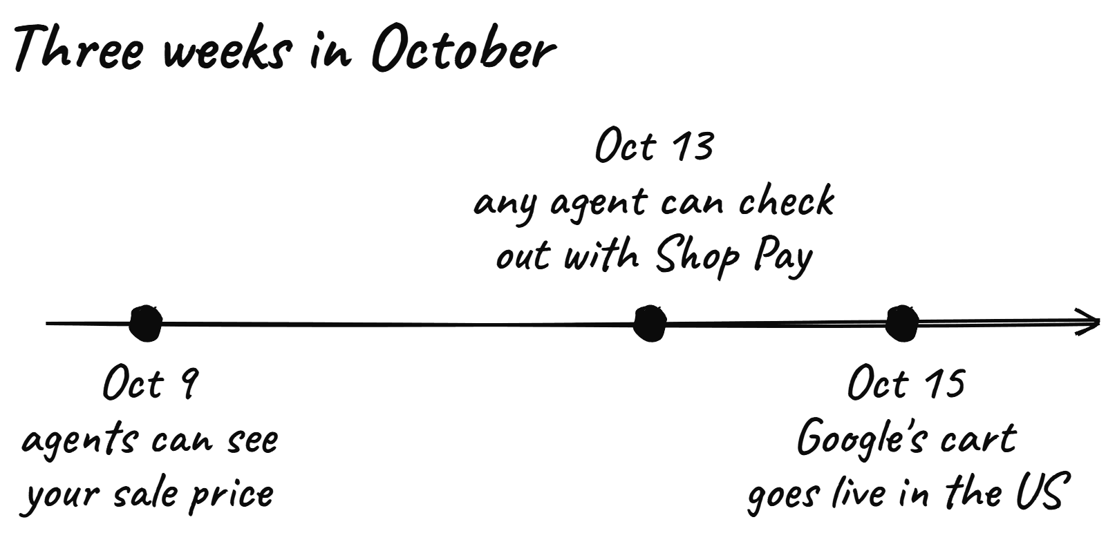 Timeline of October 2026. October 9, agents can see your sale price. October 13, any agent can check out with Shop Pay. October 15, Google's cart goes live in the US.