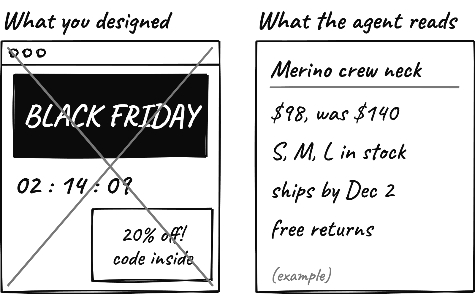 Two sketches side by side. On the left a store homepage with a Black Friday banner, countdown timer and popup, crossed out. On the right a plain product record listing name, price, sizes, shipping and returns.