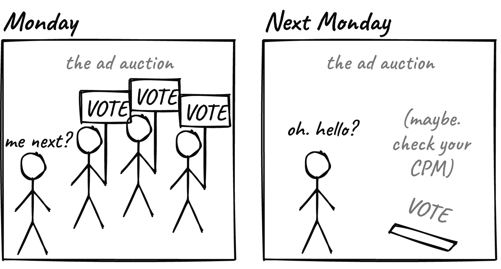A two-panel stick-figure comic. On Monday, three people holding VOTE signs crowd the ad auction while a shopkeeper at the back asks, me next? The next Monday the crowd has gone, a VOTE sign lies on the floor, and the shopkeeper stands alone saying, oh, hello? A pencil note reads, maybe, check your CPM.