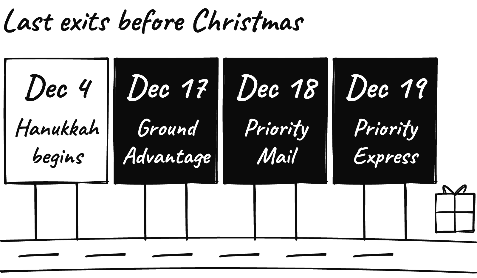 Four highway exit signs along a road ending at a gift box. December 4, Hanukkah begins. December 17, Ground Advantage. December 18, Priority Mail. December 19, Priority Mail Express.