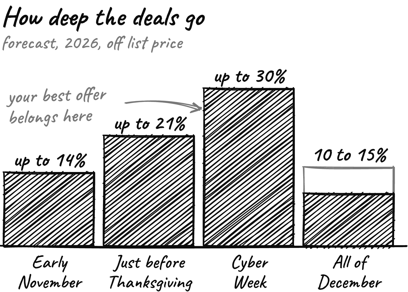 Hand-drawn bar chart of Adobe's forecast top discounts off list price for holiday 2026. Early November up to 14 percent, just before Thanksgiving up to 21 percent, Cyber Week up to 30 percent, all of December 10 to 15 percent. A pencil note points at Cyber Week and says your best offer belongs here.