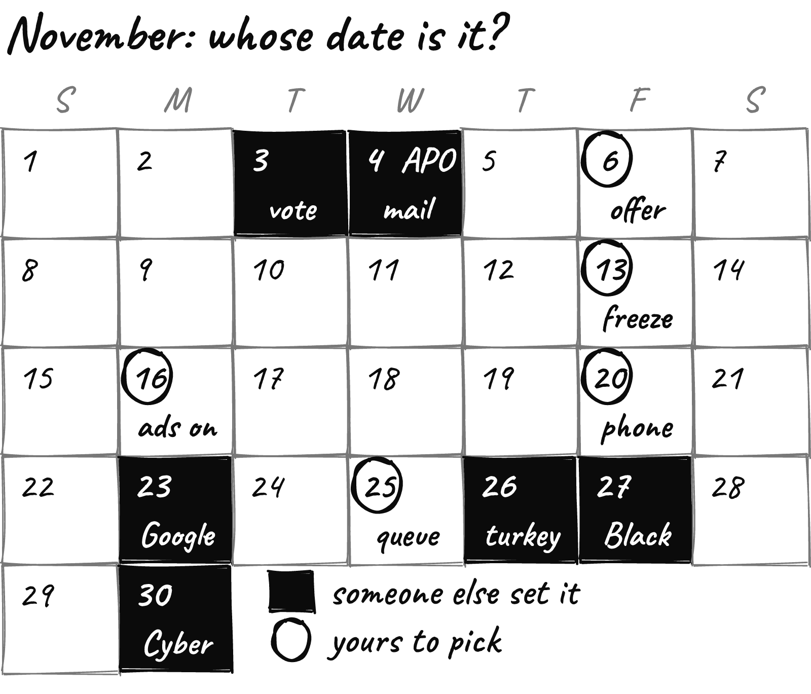 Hand-drawn calendar of November 2026. Black squares mark dates someone else sets: the 3rd the midterm vote, the 4th APO mail, the 23rd Google, the 26th Thanksgiving, the 27th Black Friday, the 30th Cyber Monday. Circles mark dates a store picks: the 6th offer, the 13th freeze, the 16th ads on, the 20th phone test, the 25th queue.